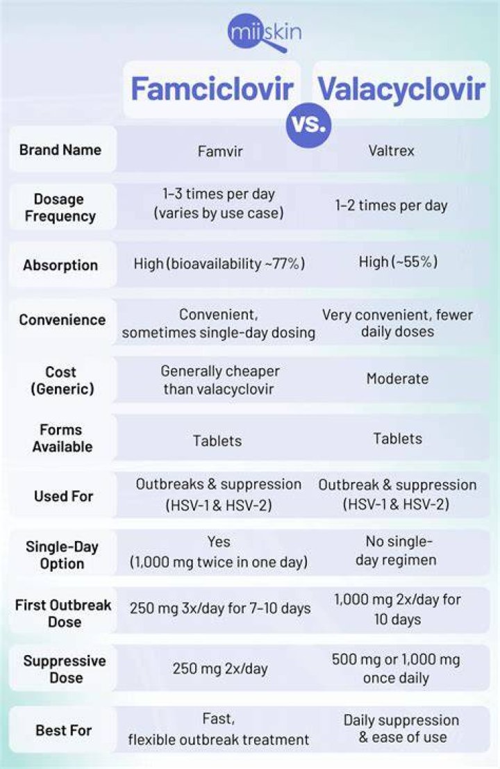 How long does it take for valacyclovir to work