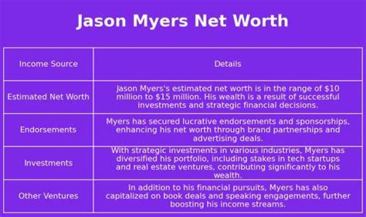 Jason Myers Net Worth 2024