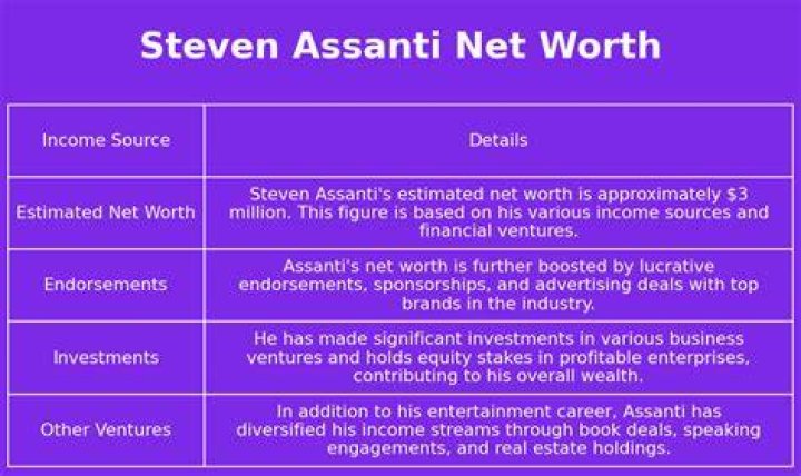 Steven Assanti Net Worth